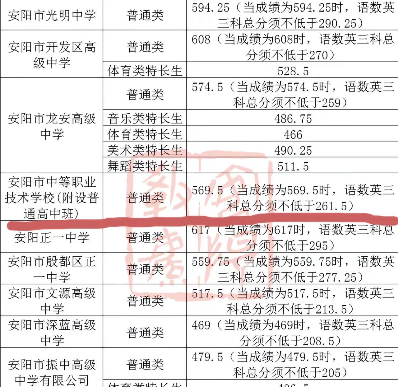 上的了实验中学不一定能上的去安职，县里面的分数线已经年年都在降低了，这是怎么个事