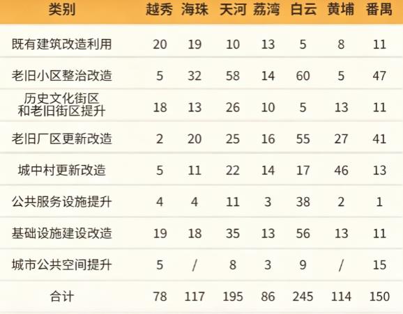 广州城市更新，3年行动计划流出

广州城市更新三年行动计划主要区域项目分布出炉。