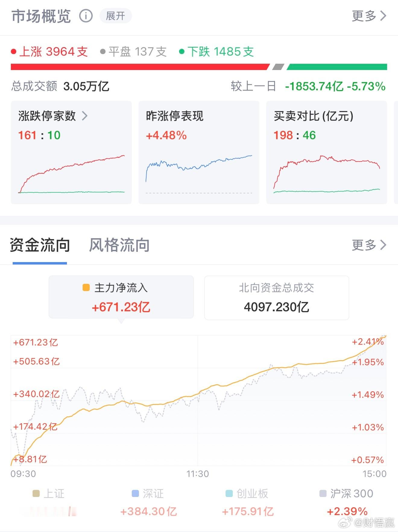 爆拉！创业板指涨超5%创阶段新高，CPO、PCB全线爆发，3900股飘红6月15