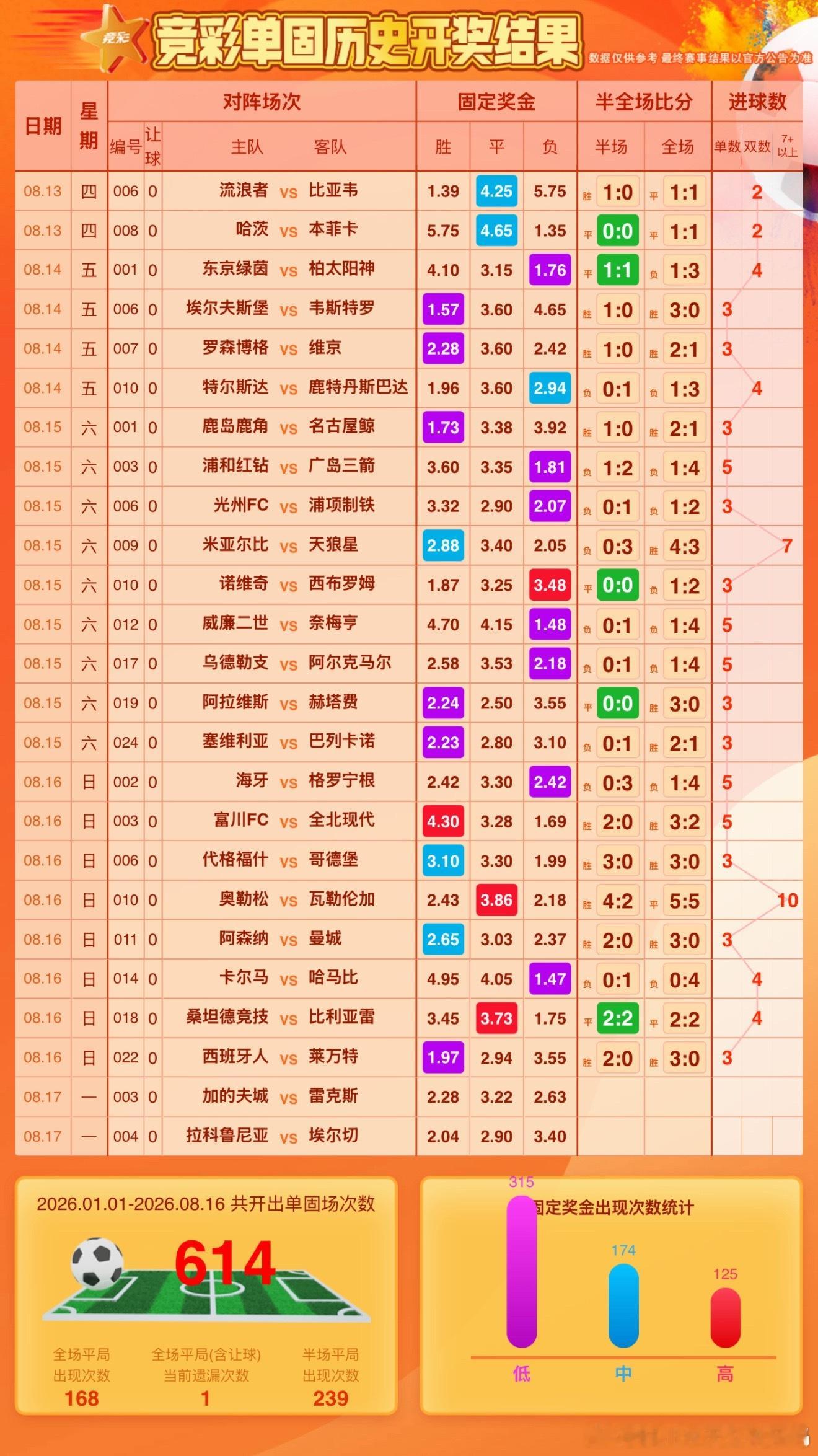 单关，最近的进球数挺邪乎， 5球长期不出后报复式井喷，现在1球居然又31场没出，