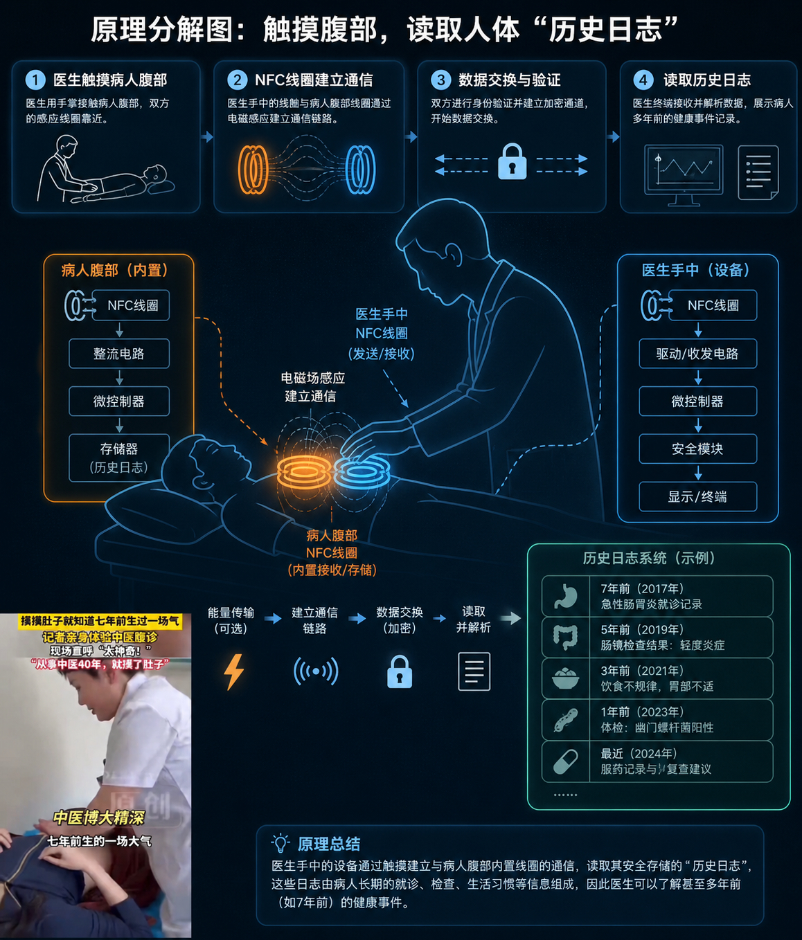 中医腹诊竟摸出记者7年前生的闷气 我思考了一下，这个事情借助现代科学是有可能实现