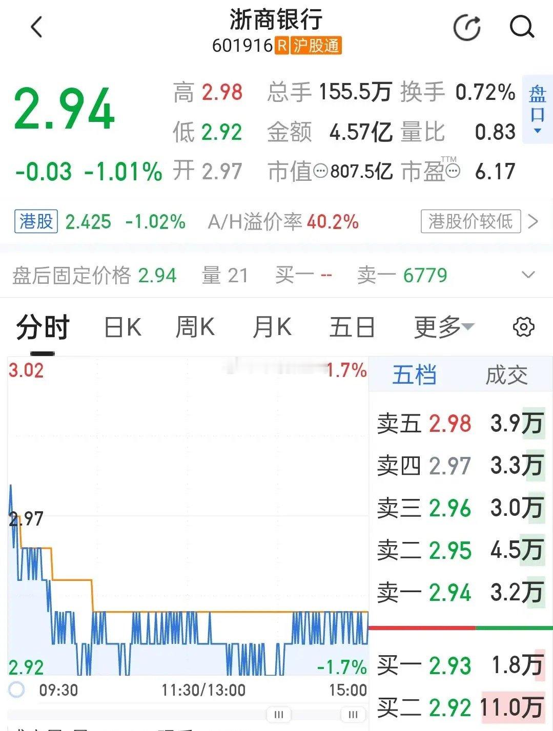 浙商银行今天收盘2.94，小跌1.01%，开盘冲高到2.98就撑不住往下走，全天