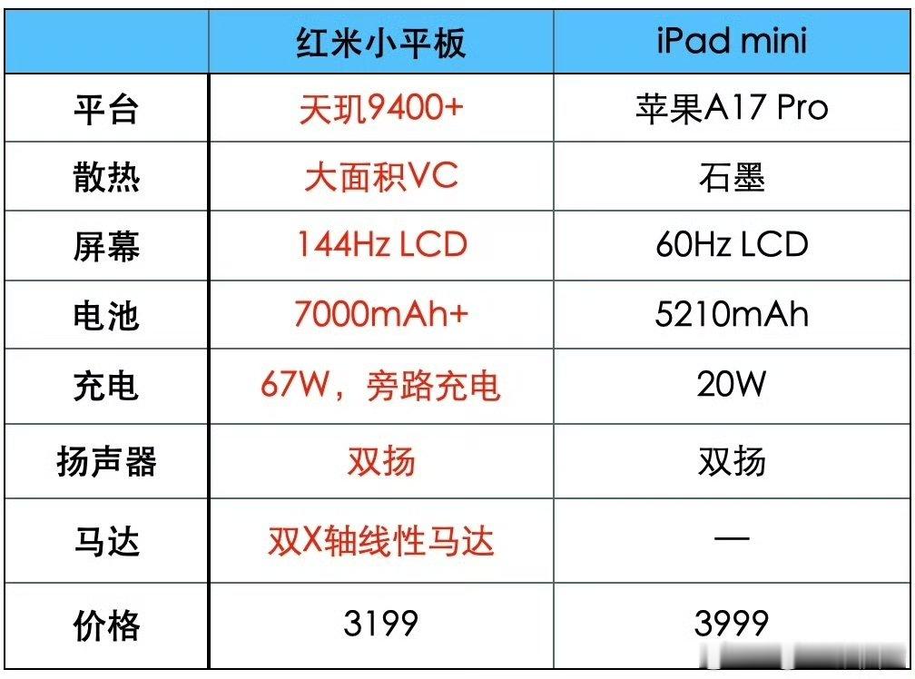 红米小平板这是开始预热了？[笑而不语]天玑9400+的处理器、144Hz LCD