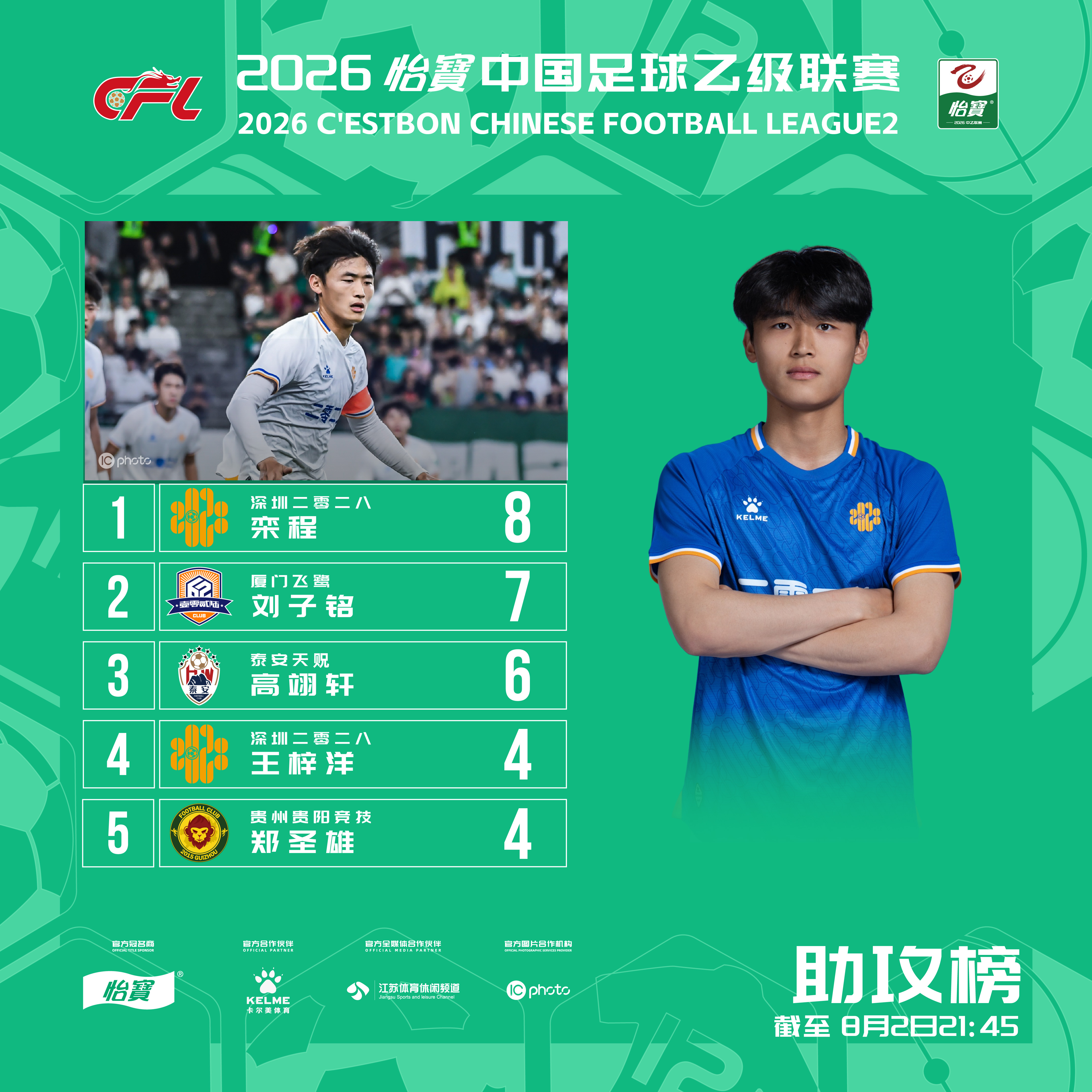 2026怡宝中乙联赛截止第十九轮助攻榜出炉！ 栾程  刘子铭 高翊轩位列前三中乙