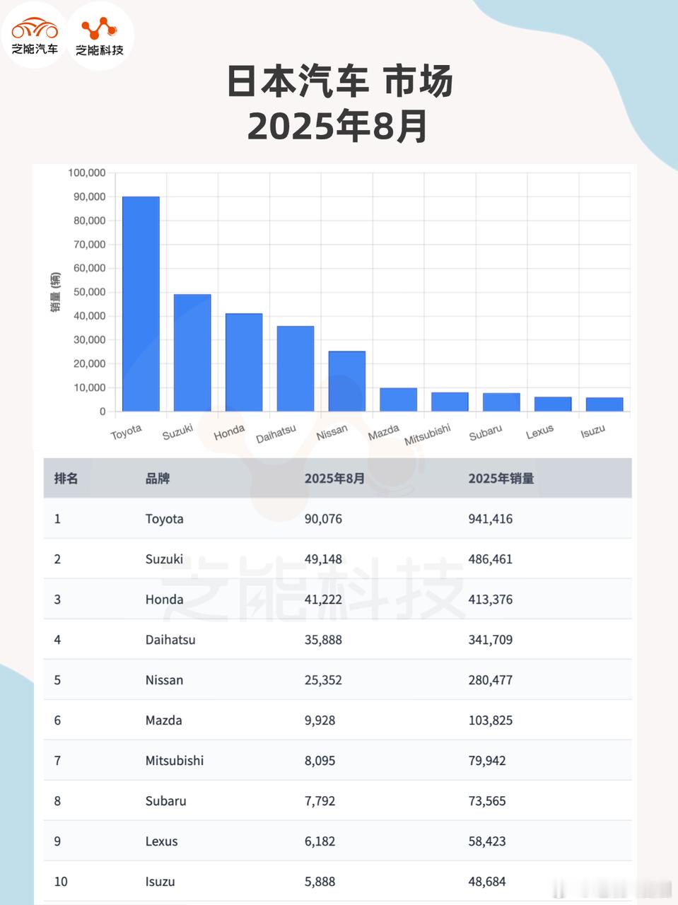 2025 年 8 月日本车市续降，累计销量仍涨。品牌分化明显：丰田下滑但仍占优，