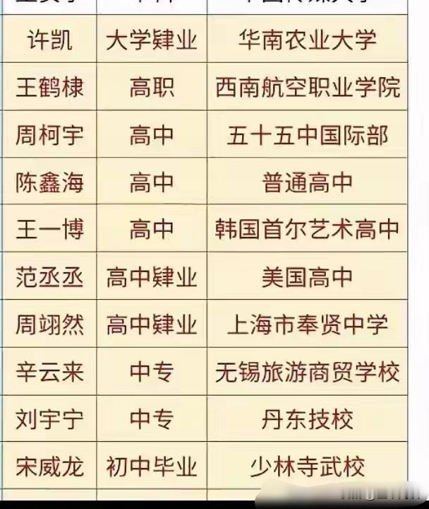 娱乐明星们的学历，为啥如此之低？我查了一下，二三十年以前的明星艺人，学历普遍较高