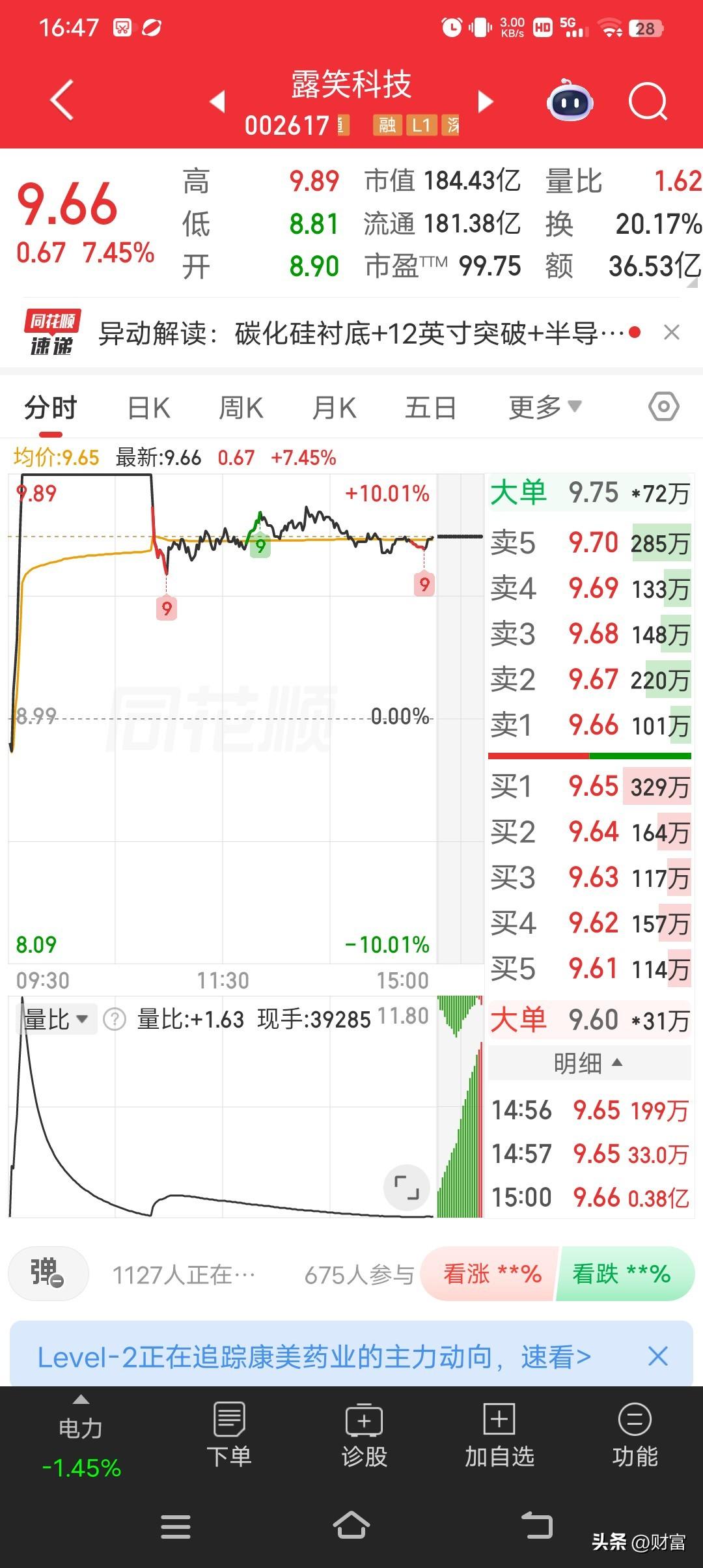 露笑科技6月26日收于9.66元，涨幅7.45%，成交额36.53亿元，换手率达