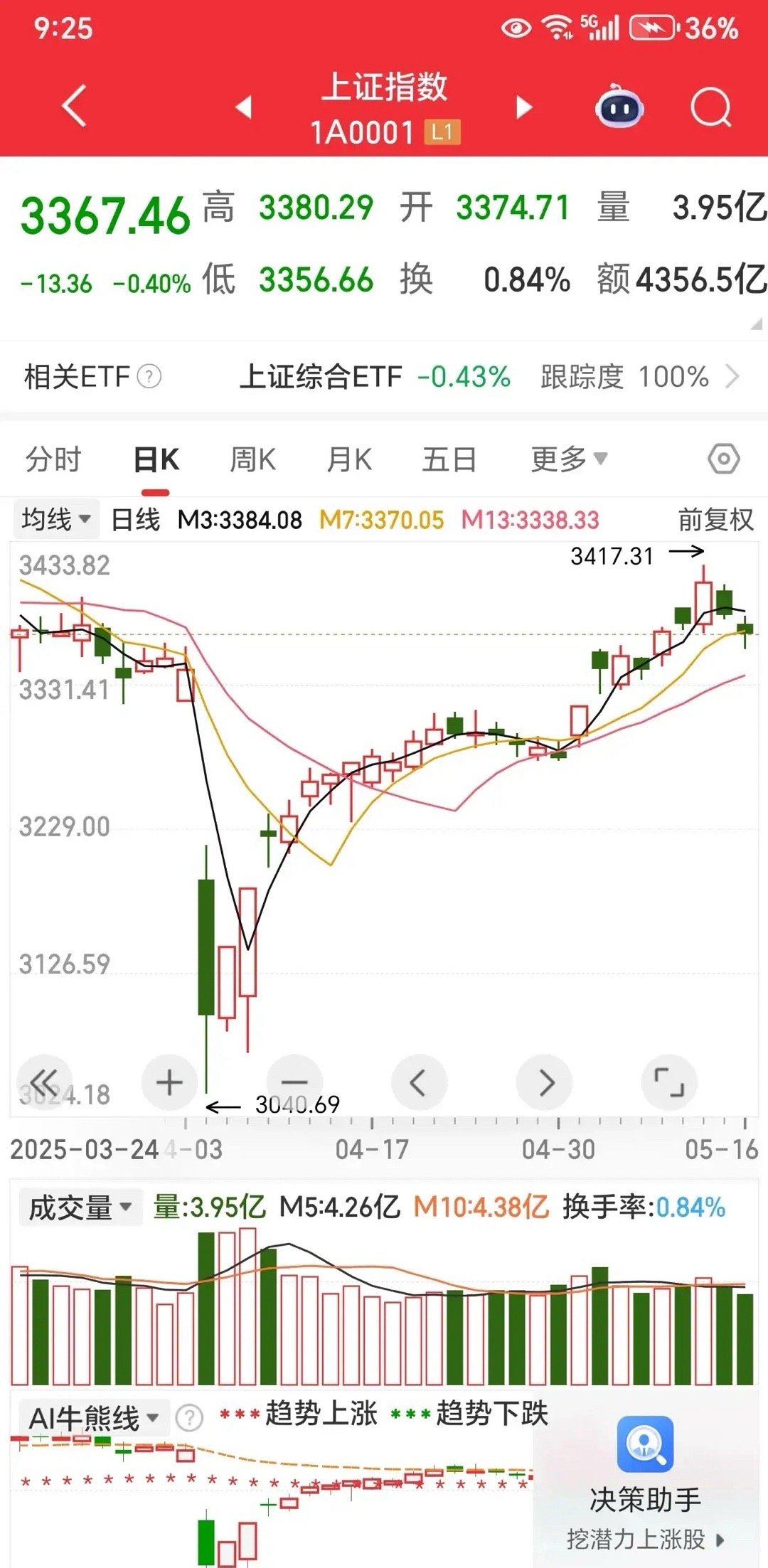 3439.05，何日君再来？3439.05点，是久违的前高位置，当日成交额为55