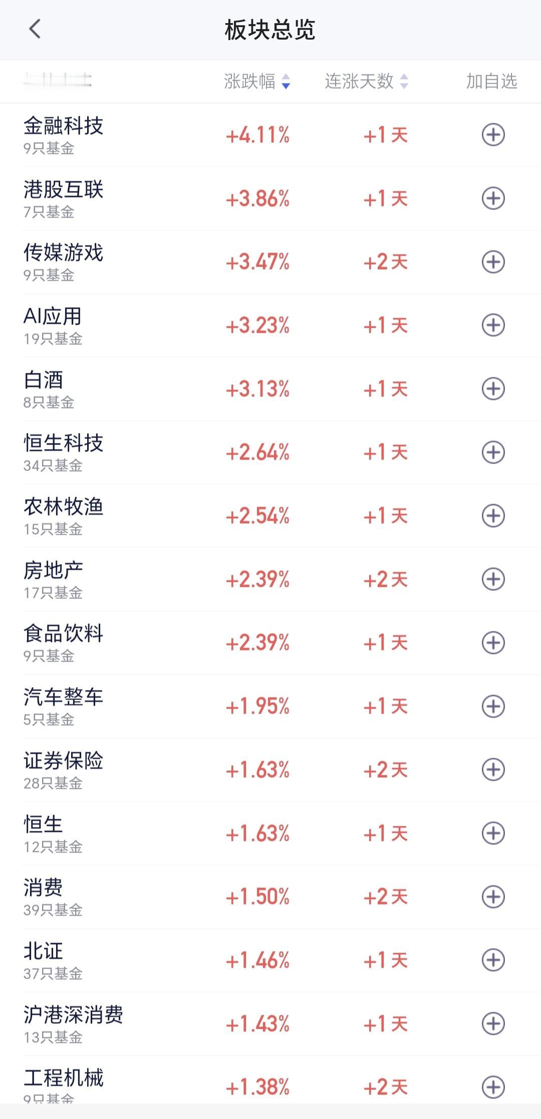 基金：白酒板块大涨，今天可不可以进场
白酒板块今天大涨，现在盘中估值上涨了3.1