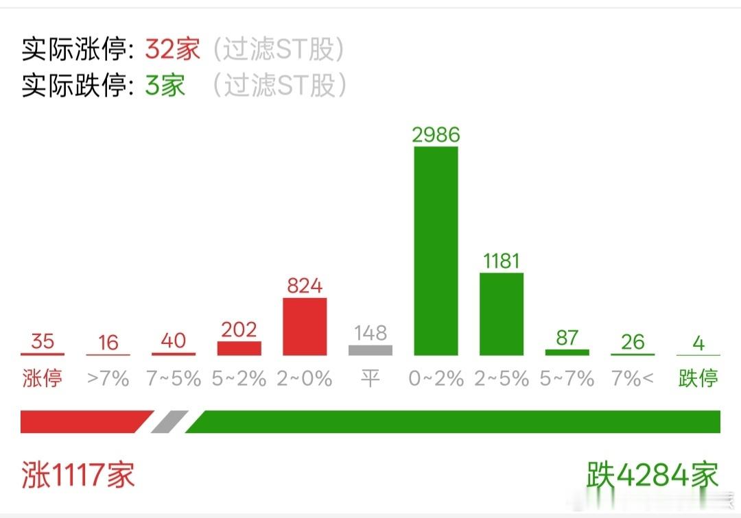 股票有4200家待涨，板块轮动非常快，赚钱难度系数增大。 ​​​