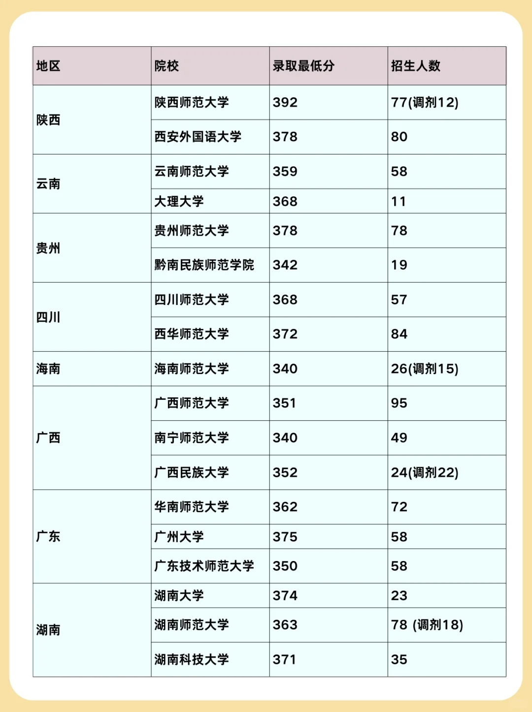 要报名了！来看看你的目标学校要多少分❗️