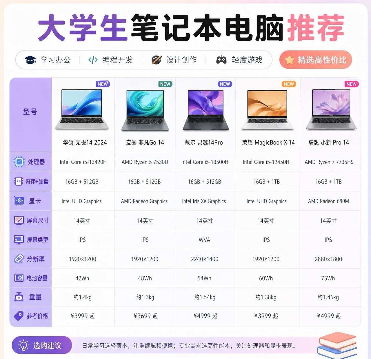 入学买笔记本 按这个表选不花冤枉钱
刚上大学不知道怎么挑笔记本的宝子看过来！整理