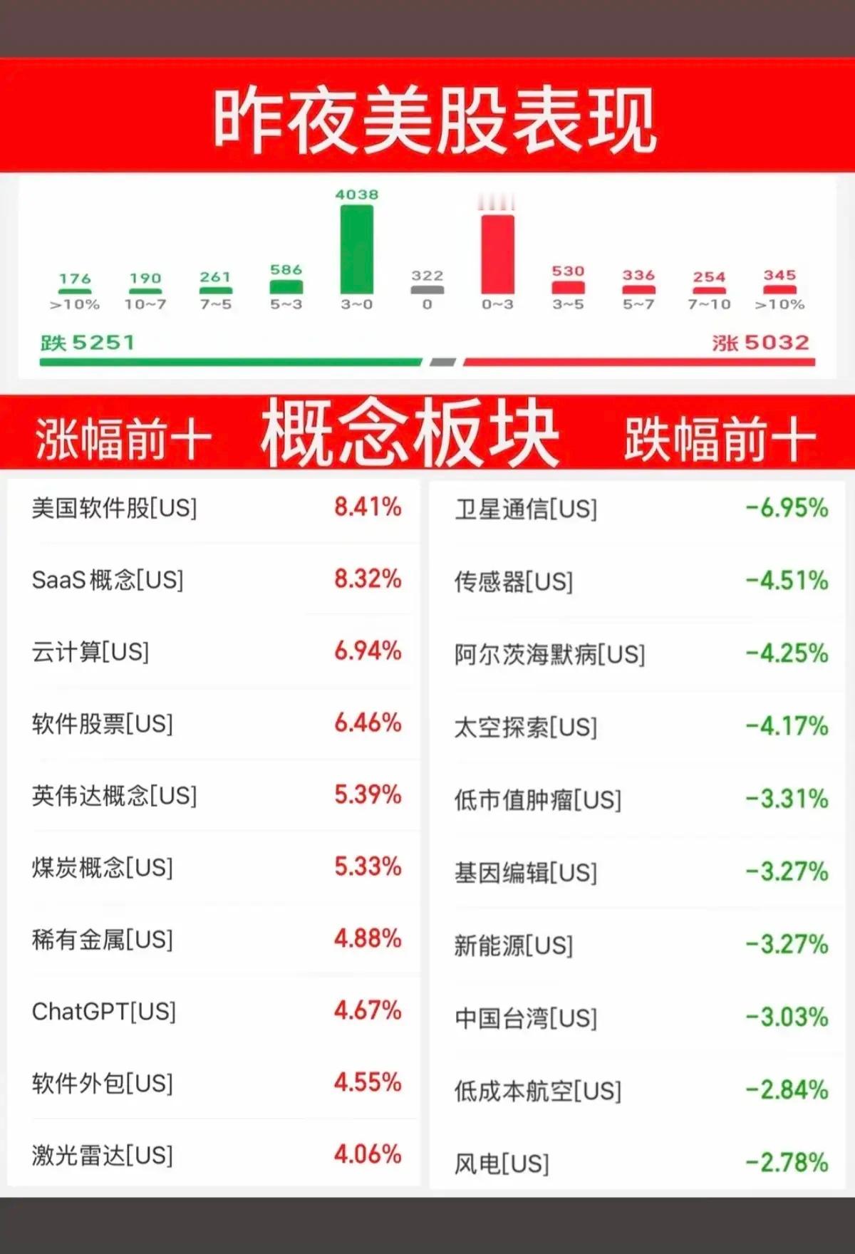 6.2周二  昨夜美股指数+题材股 表现！三大指数收涨，原油大涨超5%！涨幅靠前