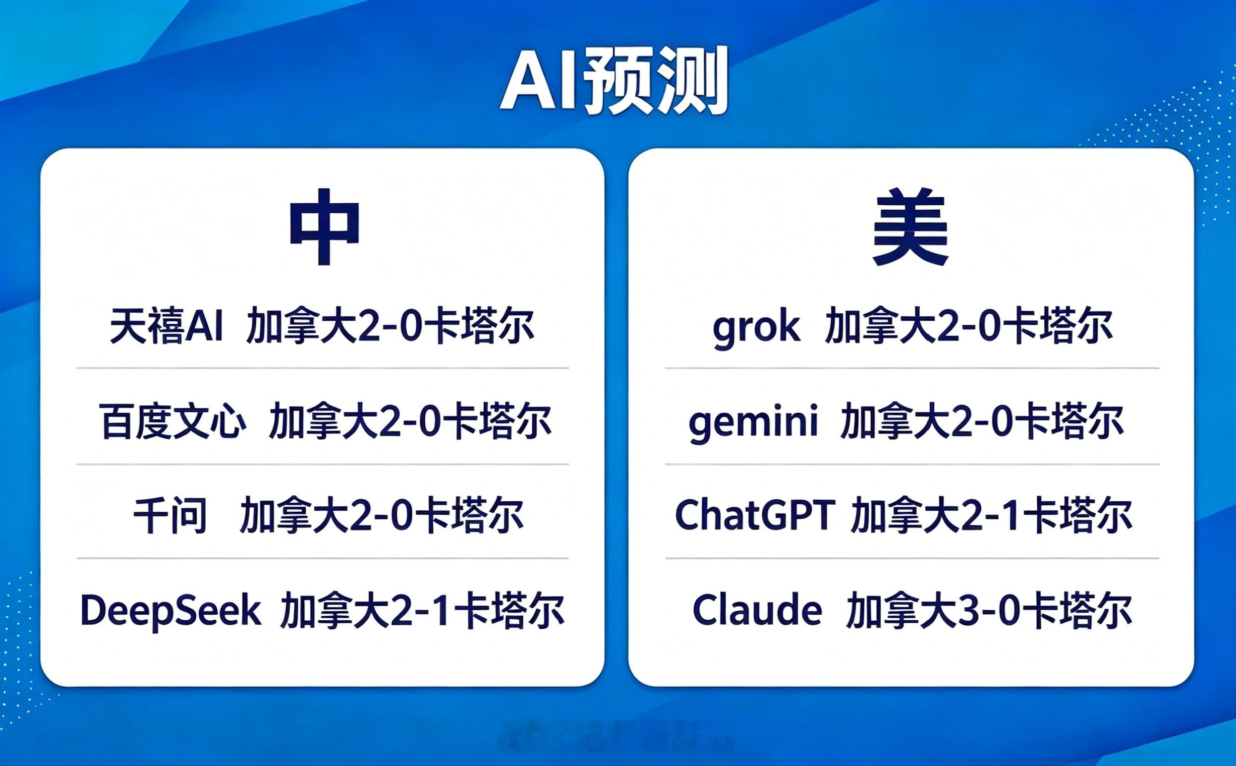 今天四场比赛的AI预测。中美ai谁是世界杯预言家世界杯预测人机大战世界杯ai世界