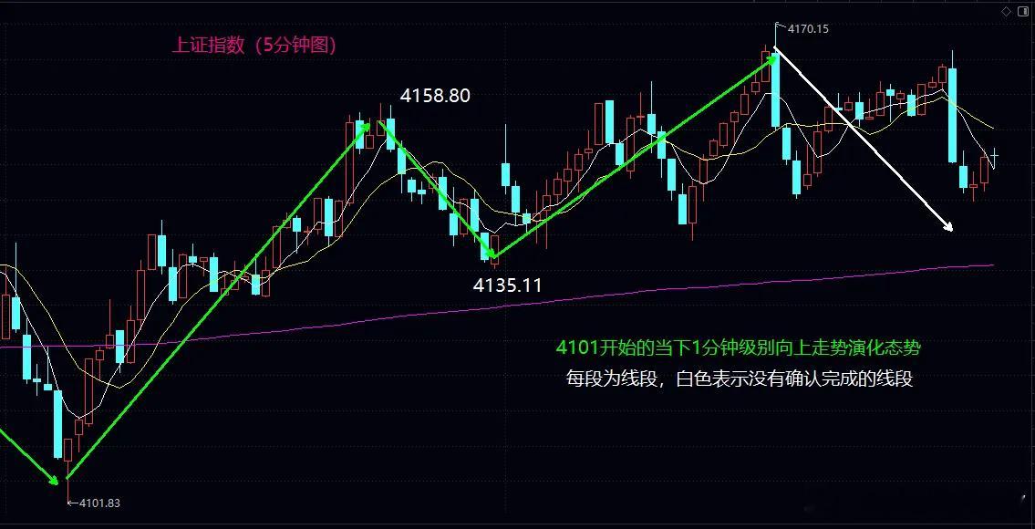 明后两日继续紧盯大盘5日均线的争夺节奏。今日大盘整体符合预期，围绕4140关键点