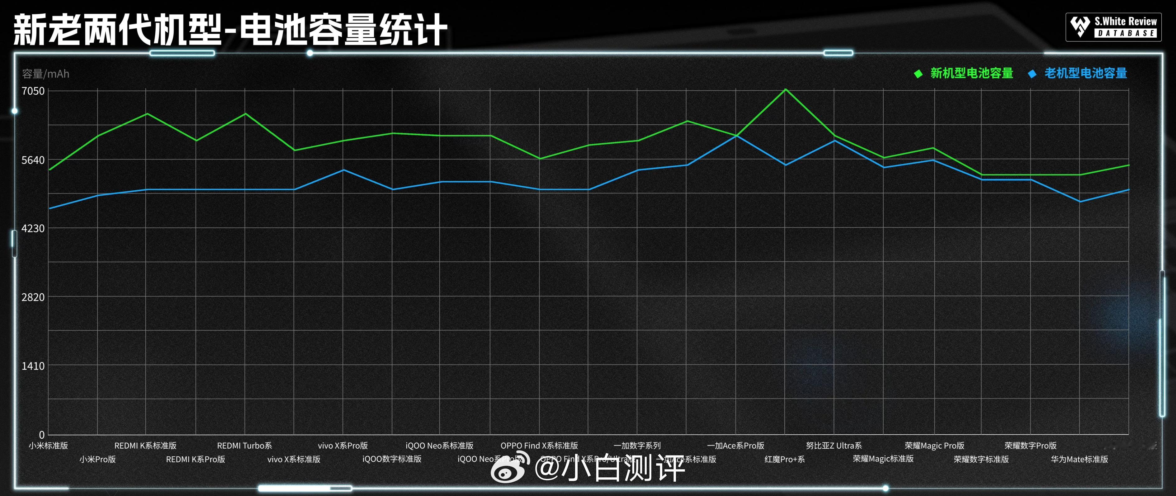 从去年开始，发布的新手机电池容量基本都出现大幅度增长（见图1），不知道今年各家将