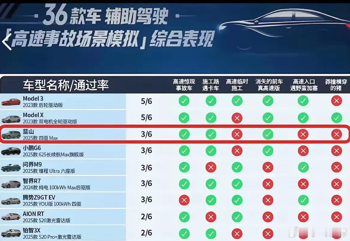 某帝的智驾测试结果，别只在关注谁第一，没注意到低调的长城魏派蓝山悄悄冲到了综合第