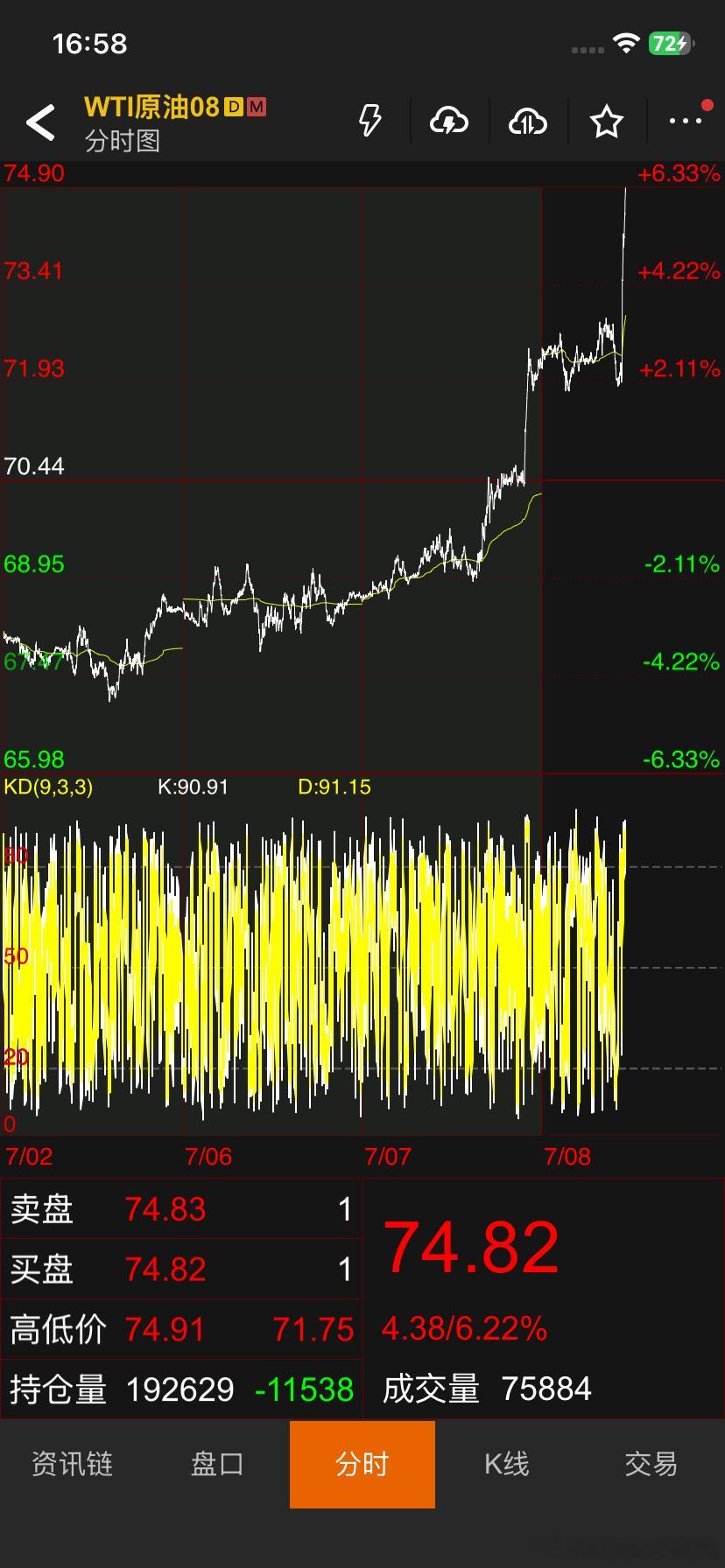 美伊停火协议失效Wti 原油暴涨7%原油