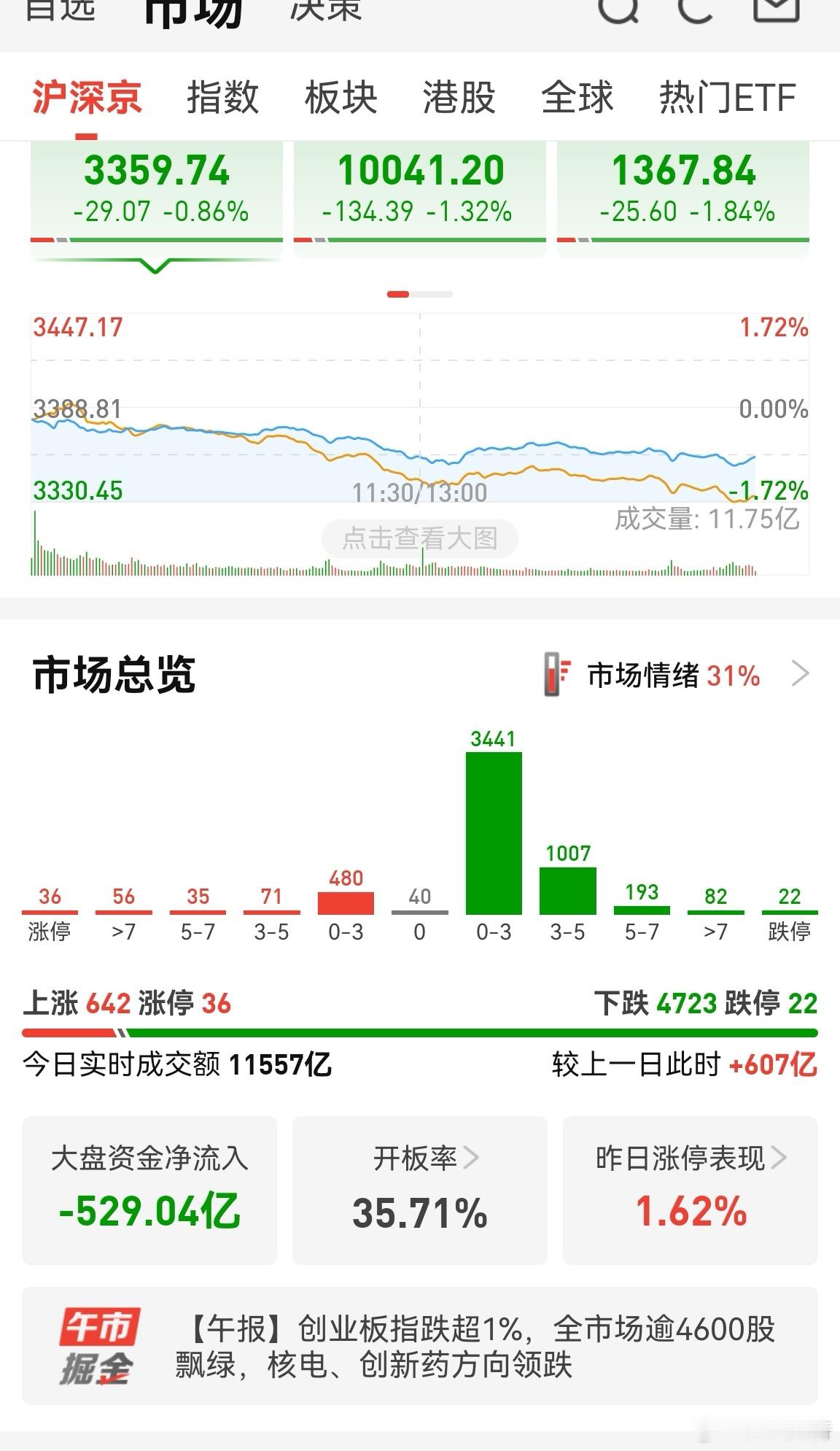 不要急，六月还有机会打野怪。前几天我记得我一直说创新药鱼尾行情，短期结束了。就短