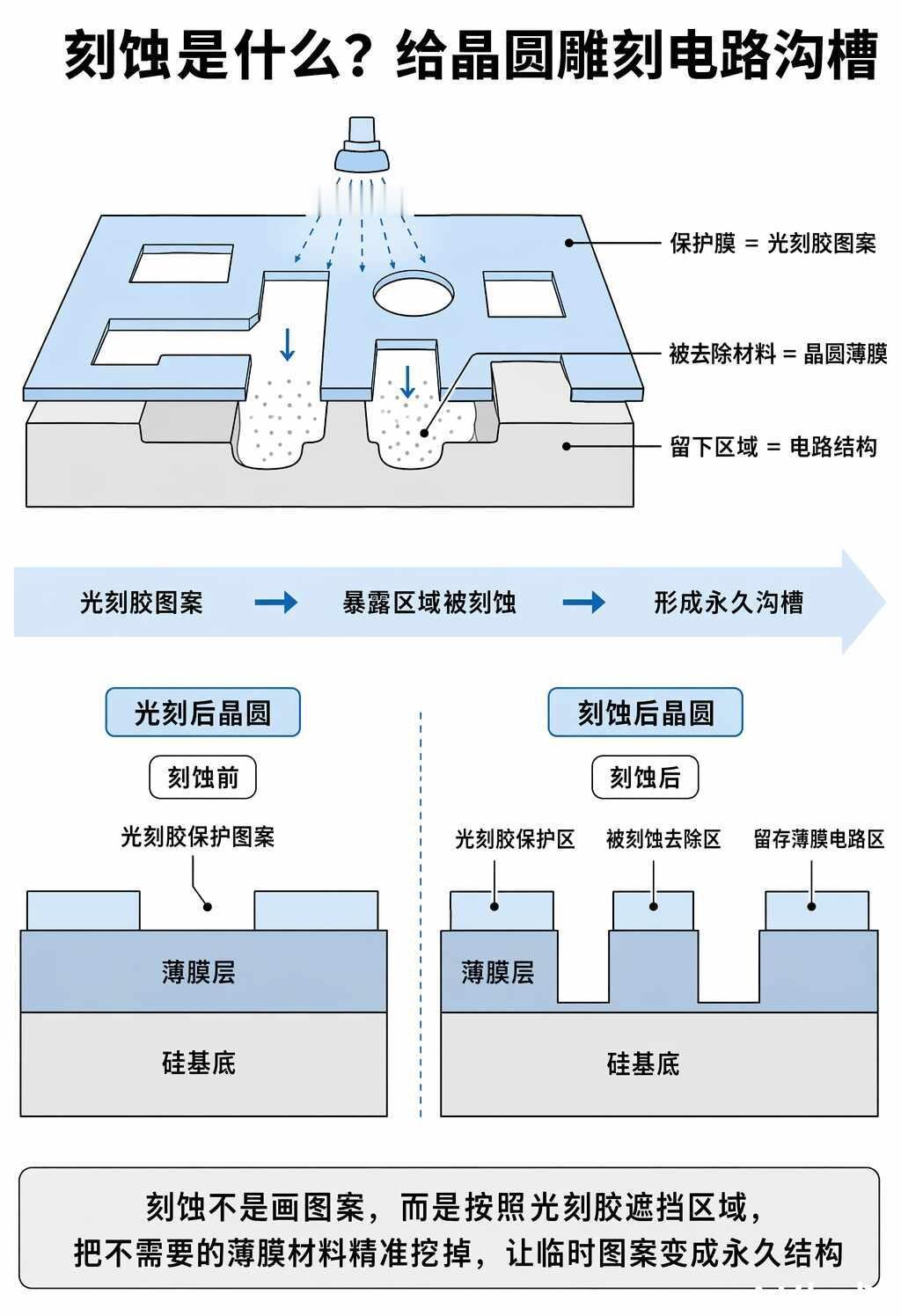 刻蚀
给晶圆雕刻电路沟槽半导体 刻蚀 产品工程 科技