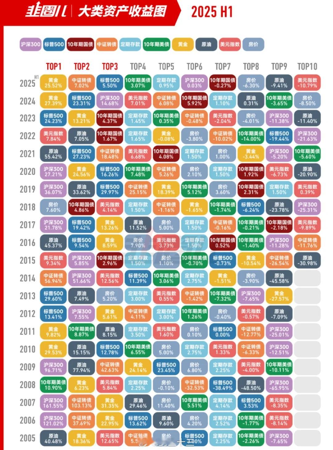 财经 各类资产20年收益图（2005年~2025年） ​​​