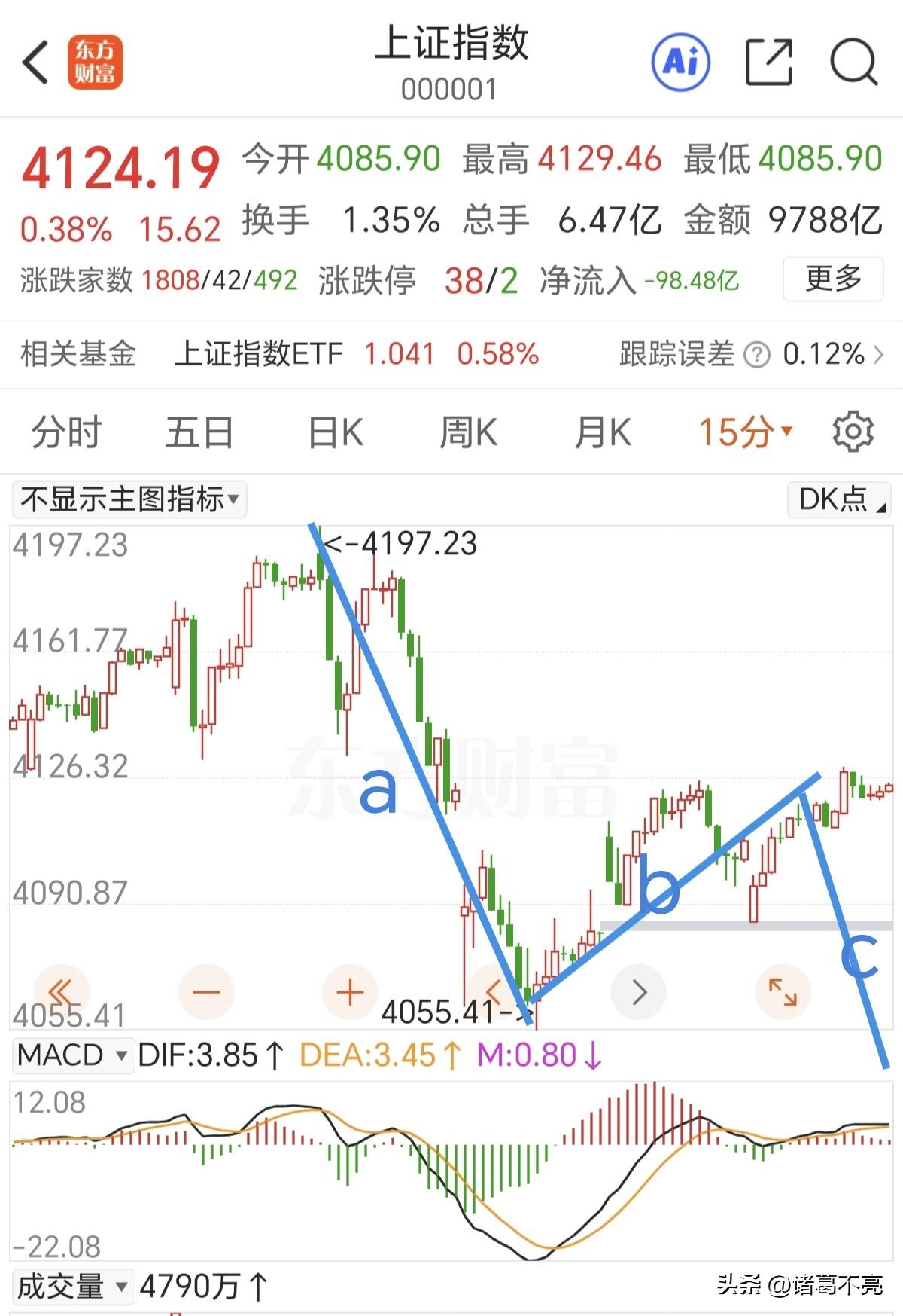 油气又暴走了，今天中小盘又要承压了。

早盘原油一度大涨超20%，这是利好油气板