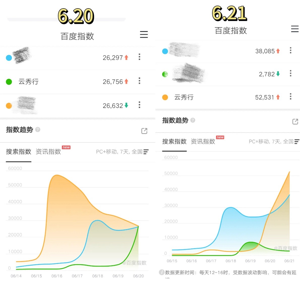咋坏端端好起来了…？《云秀行》昨天百指对比前天翻倍了😧 看了🍠的一些观剧re