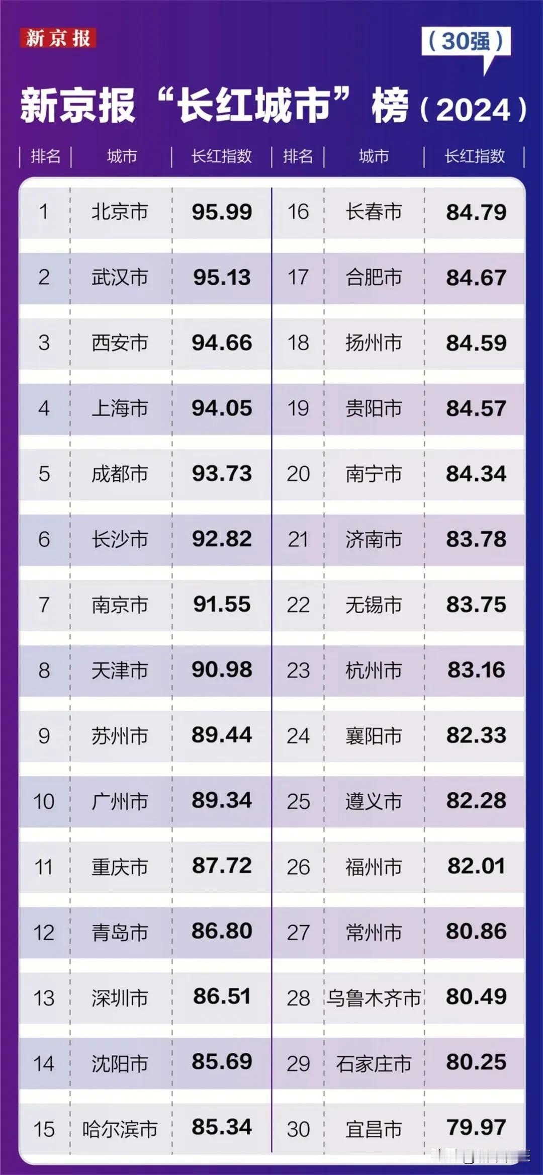 西安位列长红城市第三名，实至名归。
网红城市已经过时了，现在流行长红城市。何为长
