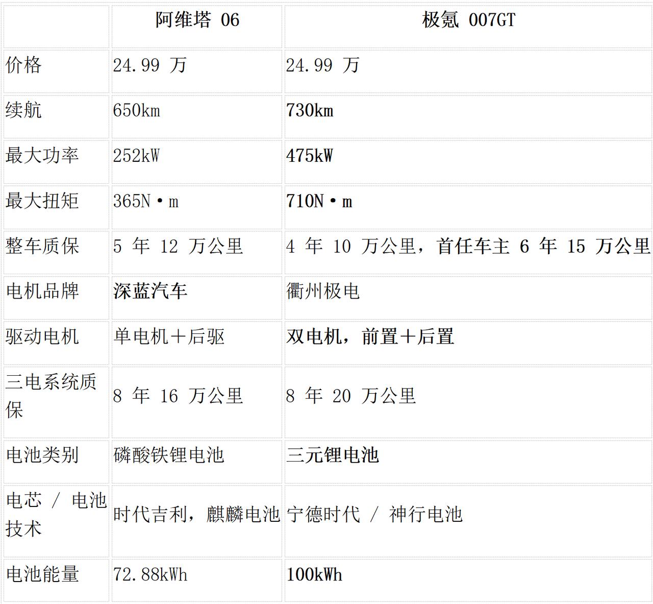 一图所示，阿维塔06对比极氪007GT.
阿维塔06（24.99万）对比极氪00