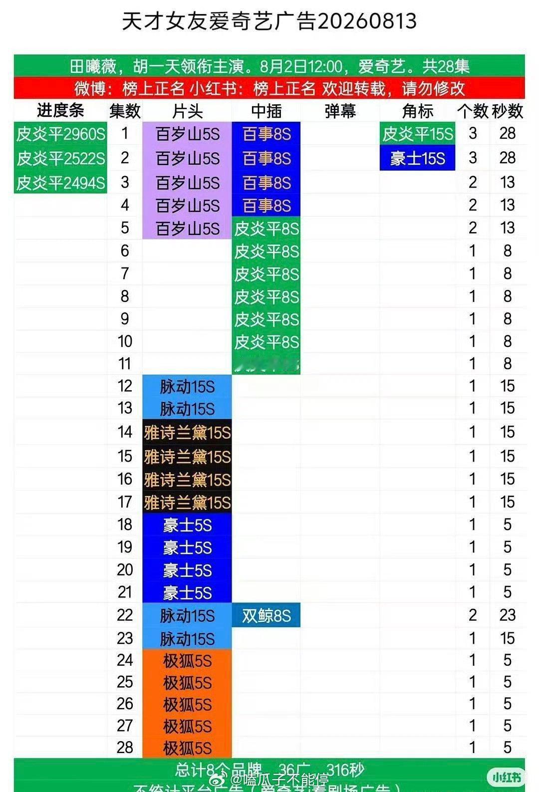 恭喜小田今年三部全集有广率100%田曦薇伟大 