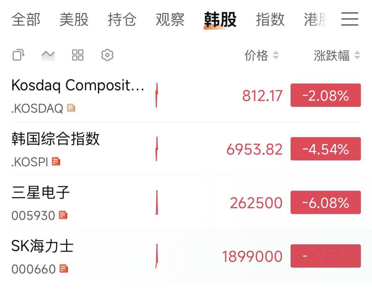 韩股再次熔断：😅今日，韩国综合指数跌超4.5%，韩国交易所对KOSPI指数启动
