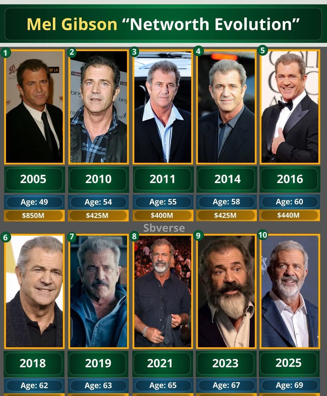 别只盯着梅尔·吉布森演《勇敢的心》赚了9500万。
他真正的财富密码，是跳出好莱