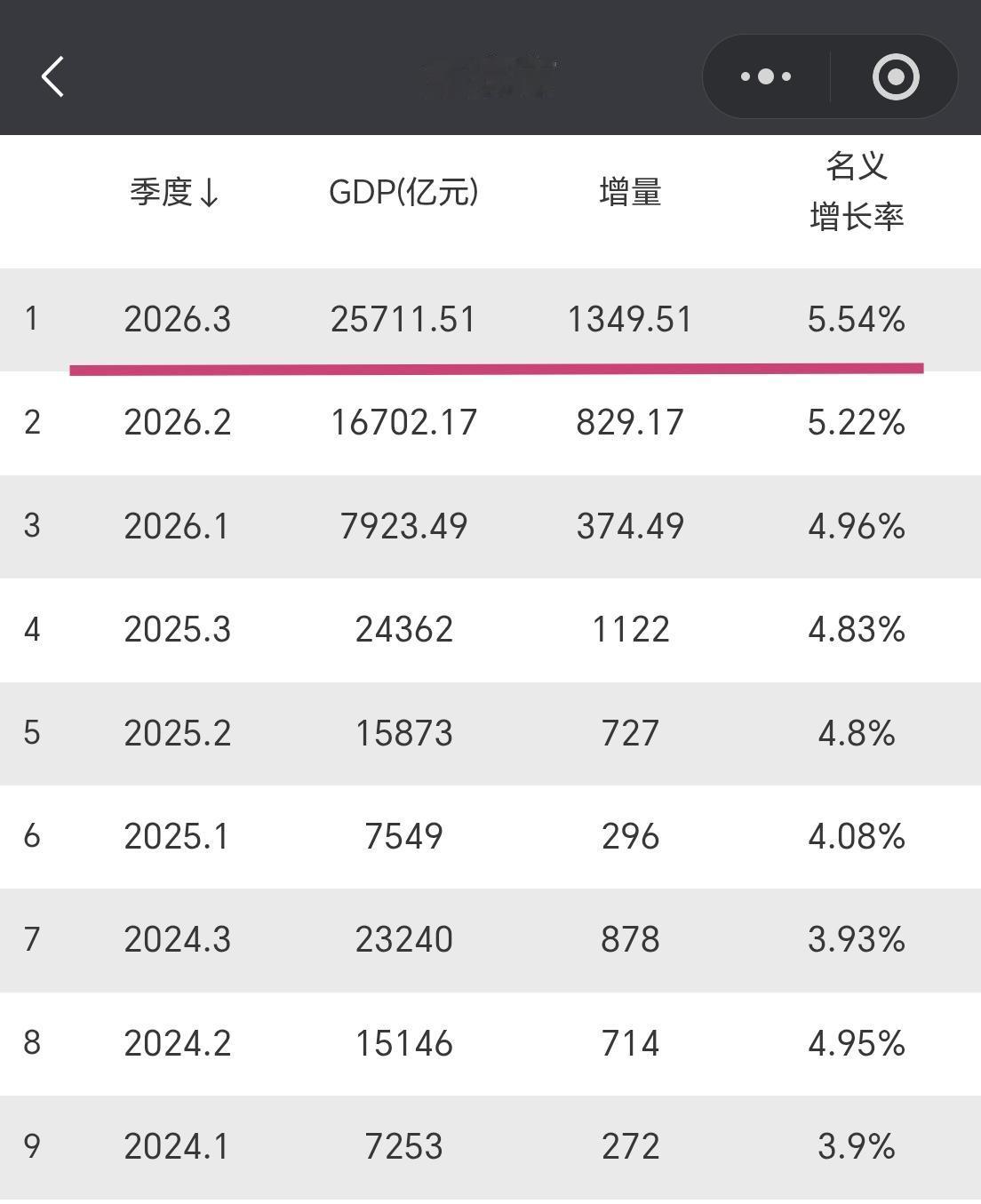 【2026年，重庆前三季度GDP超过2.57万亿元，增量超1300亿元】

重庆