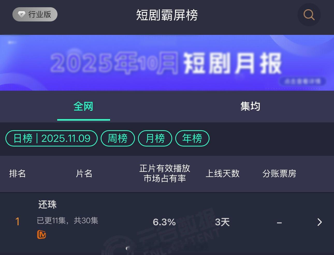 罗一舟还珠昨日云合6.3，又是登顶第一🎉 ​​​