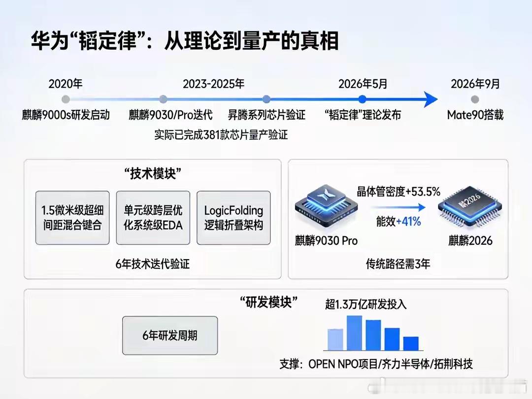 华为韬定律4个月量产奇迹，背后竟是6年381款芯片验证？ 