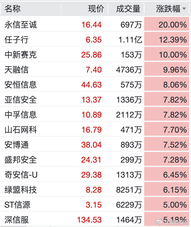 【网络安全牛股3连板】网络安全概念爆发原因9月14日，A股网络安全概念板块大幅高