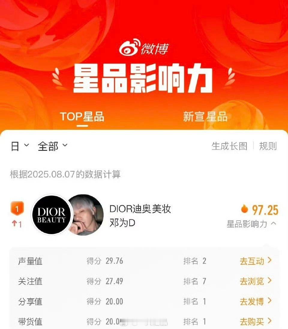 昨日星品影响力邓为Dior登顶[yeah] ​​​