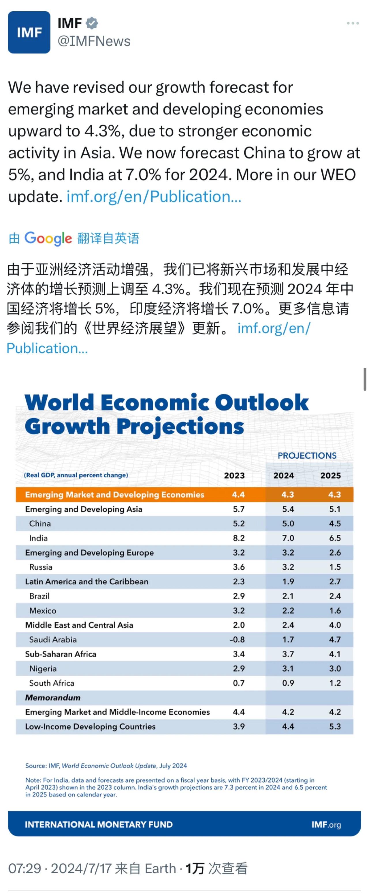 IMF官方账号今天（7月17日）写道：“由于亚洲经济活动增强，我们已将新兴市场和