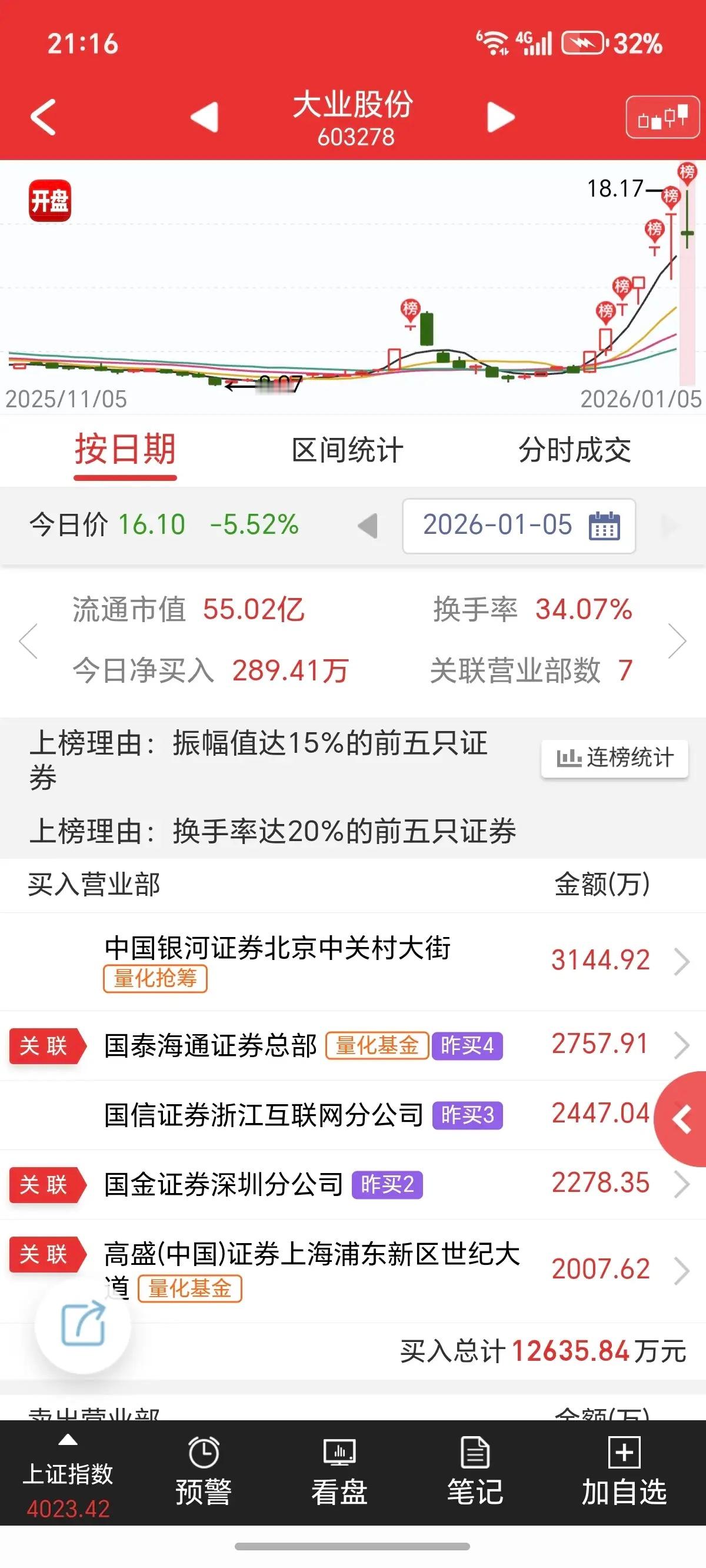 大业股份，这个榜挺好。今天如果来个大哥，又可以像上周三那样，玩地天了。 