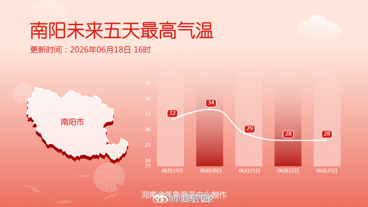 十八地市未来五天最高气温  雨水上线，高温退场，除了20日，多地最高气温降至30
