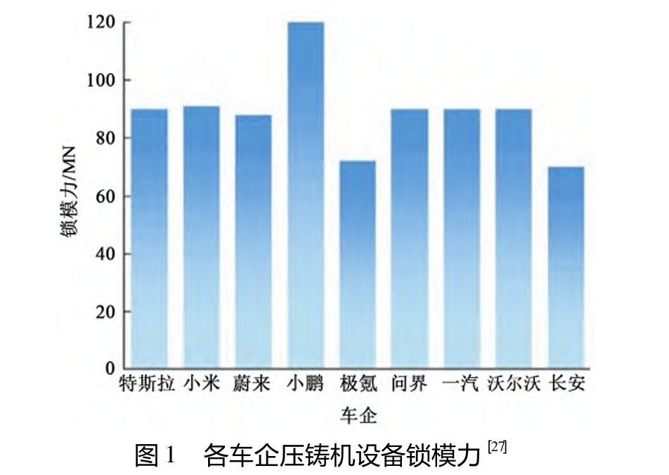 megacasting 国内车厂压铸机锁模力 ​​​