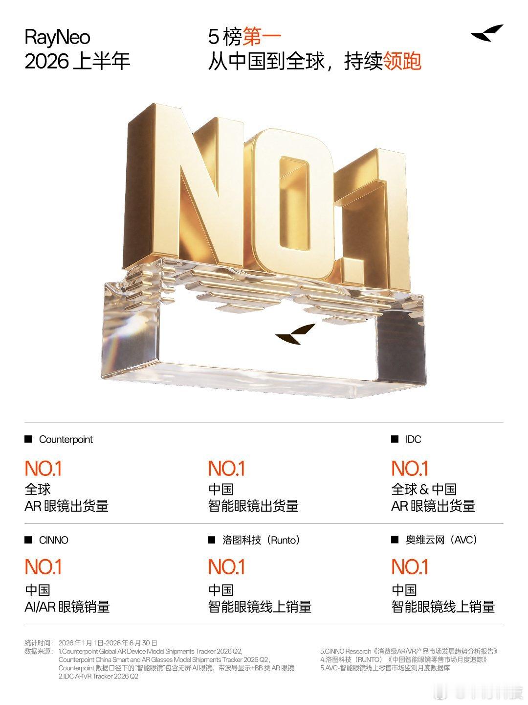 独揽全球 1/4 市场，雷鸟再登全球 AR 眼镜第一！🏆 五大榜单，榜榜冠军?