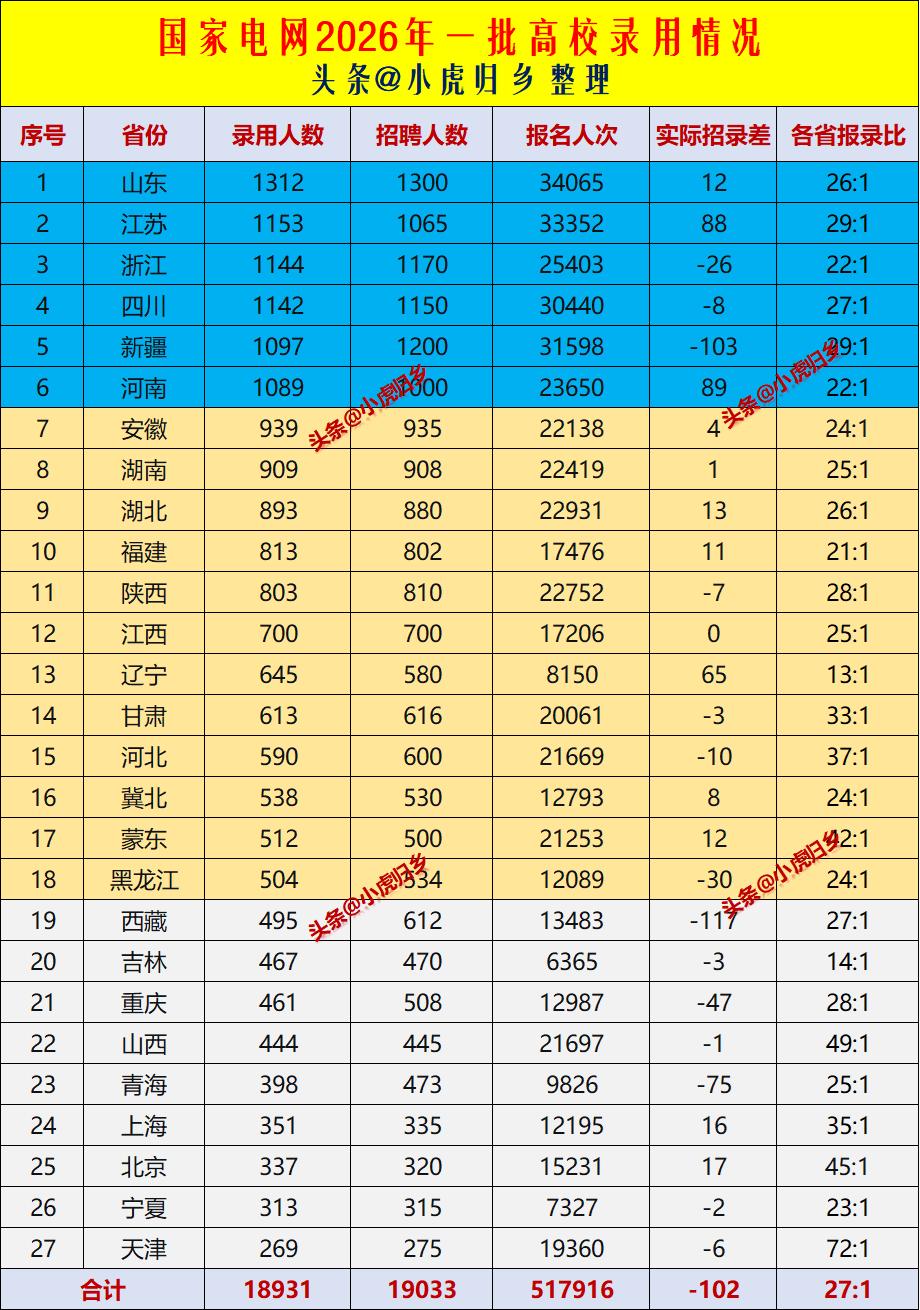 国家电网2026届第一批高校录用情况，合计近19000人，在二批录用持续走低情况