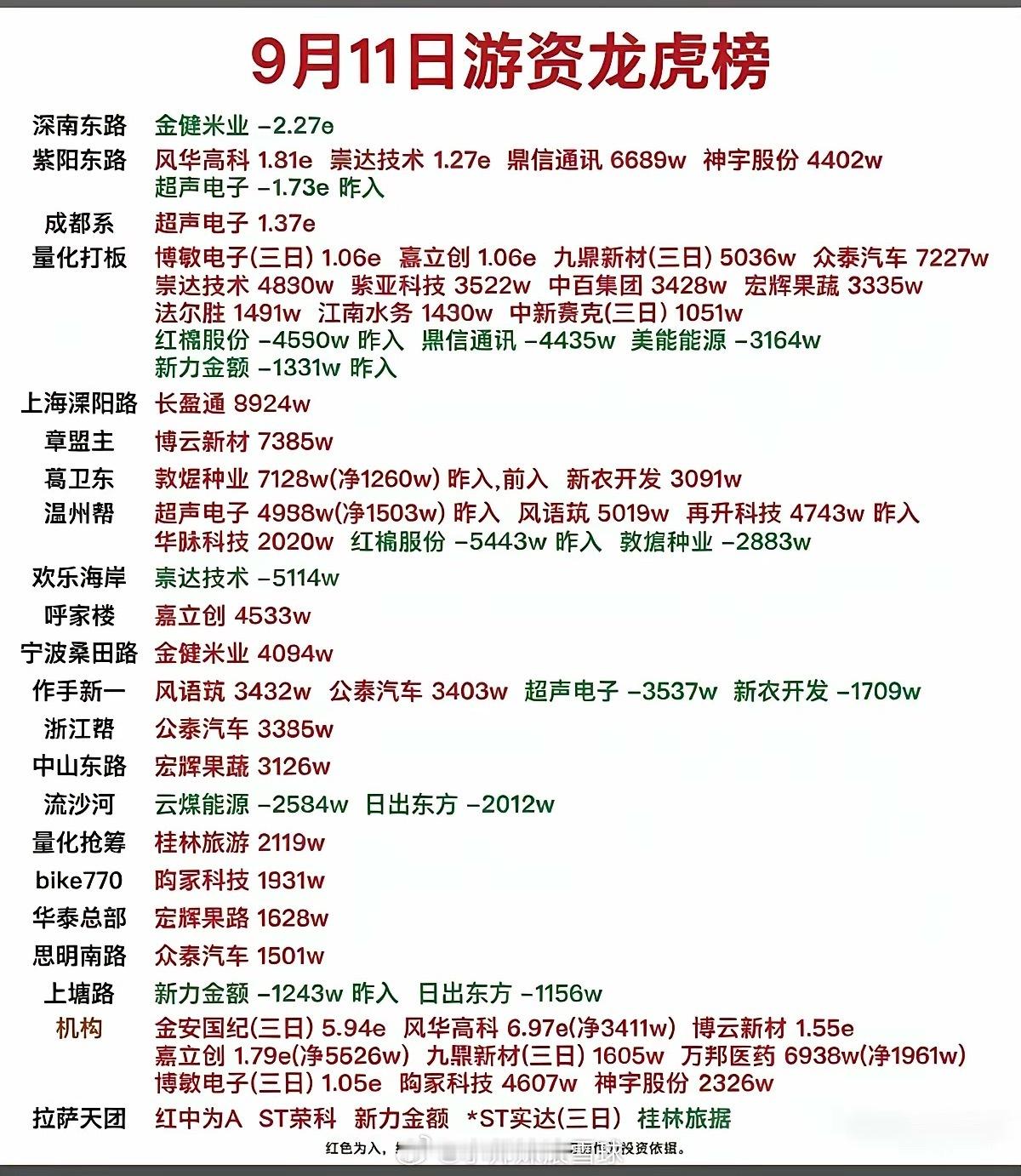 9.11周五  看看游资大佬们都买了啥？！游资大佬抢筹 龙虎榜！深南东路   卖