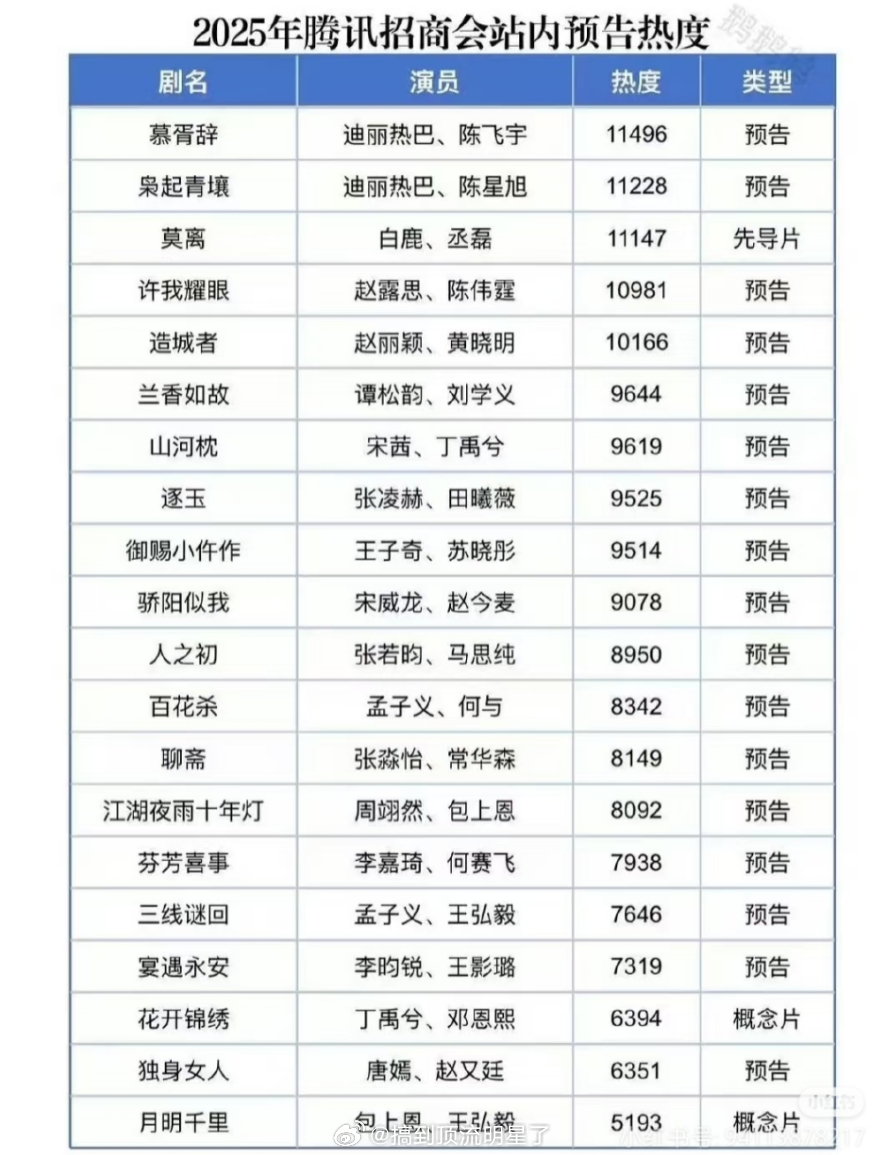 2025腾讯招商会电视剧预告站内热度统计，有赵丽颖《造城者》版[doge]其他老