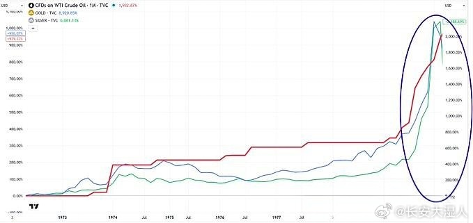 【历史可能重复1979年金银油走势】1979年金银油的走势，黄金正在突破5400