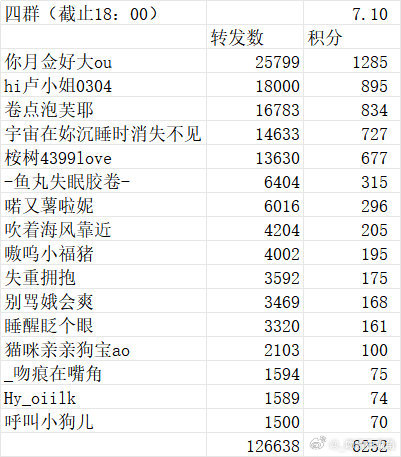7.10  专栏 · all for碗盆💕