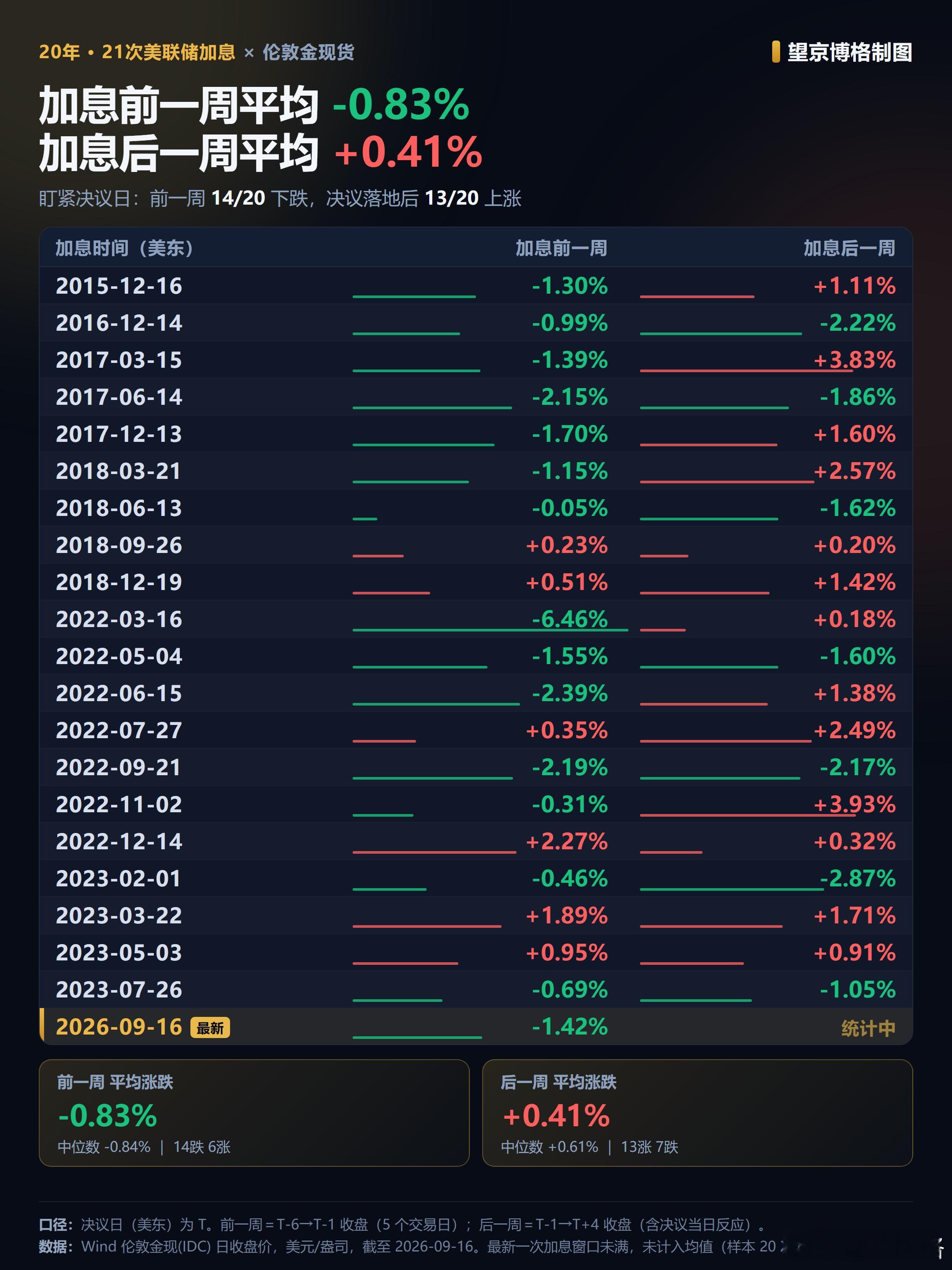 美联储宣布加息25个基点 黄金 今天凌晨美联储宣布加息了，结果黄金价格盘中一度大