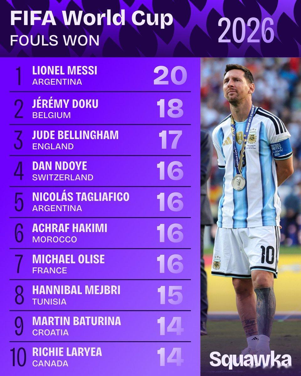 世界杯 Most Fouls Won at the 2026 World Cup