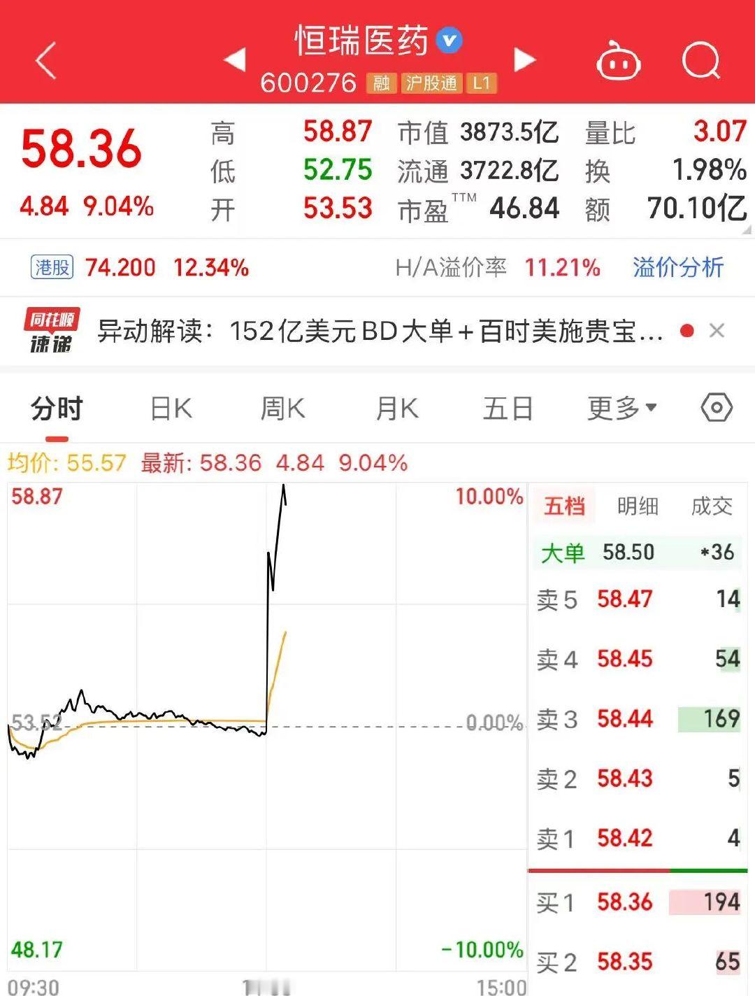 【恒瑞医药直线拉升，恒瑞医药暴涨超9%】5月12日午后，恒瑞医药直线拉升，截至1